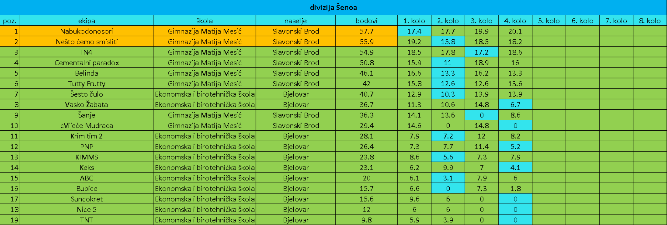Nacionalna kviz liga: Odrađena već 4 kola, finale u ožujku u Šibeniku