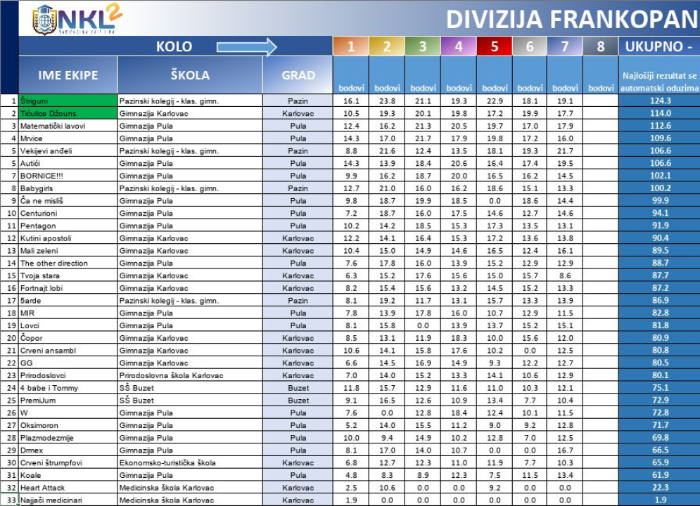 Osmim kvizom završava regularni dio NKL-a za srednjoškolce: Od 20 finalista dvije ekipe će biti iz Šibenika
