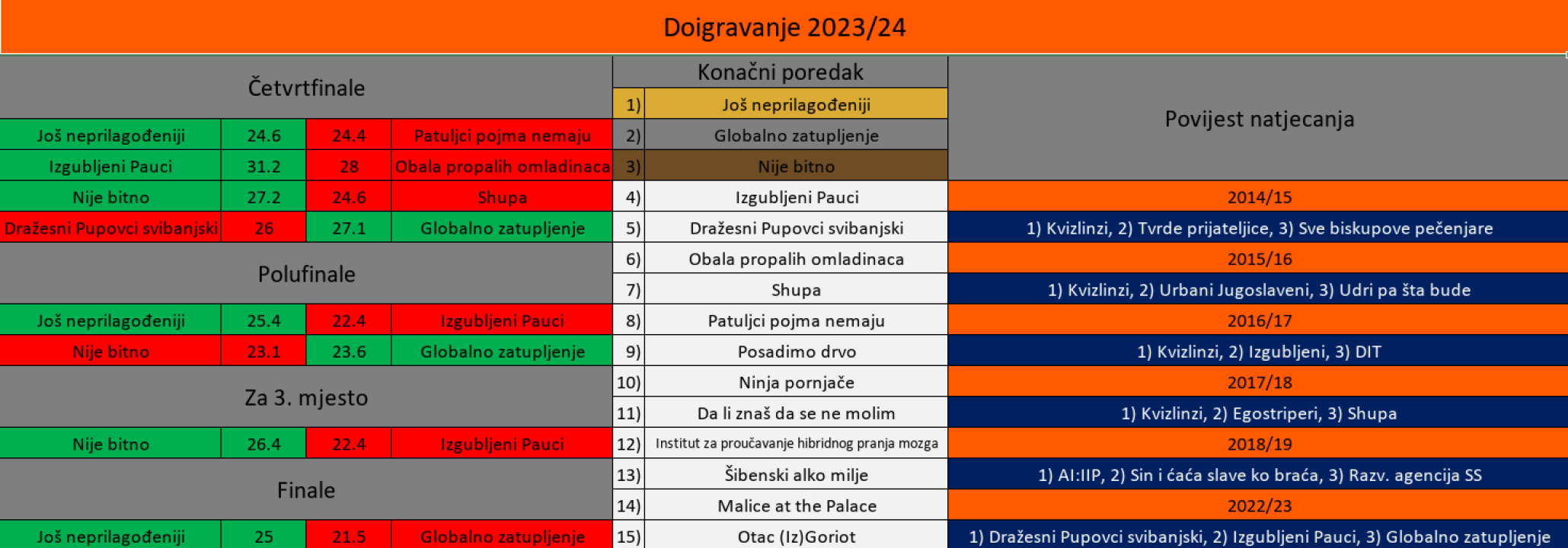 Ekipa Još neprilagođeniji novi vladar šibenske kviz-scene, nakon preokreta u finalu