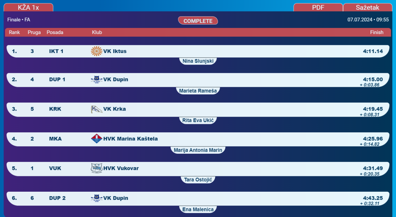 Osmerac i četverac sa mlađih juniora prvaci države, juniori 2. u četvercu sa i bez, Rita Ukić 3. u kadetskom skifu