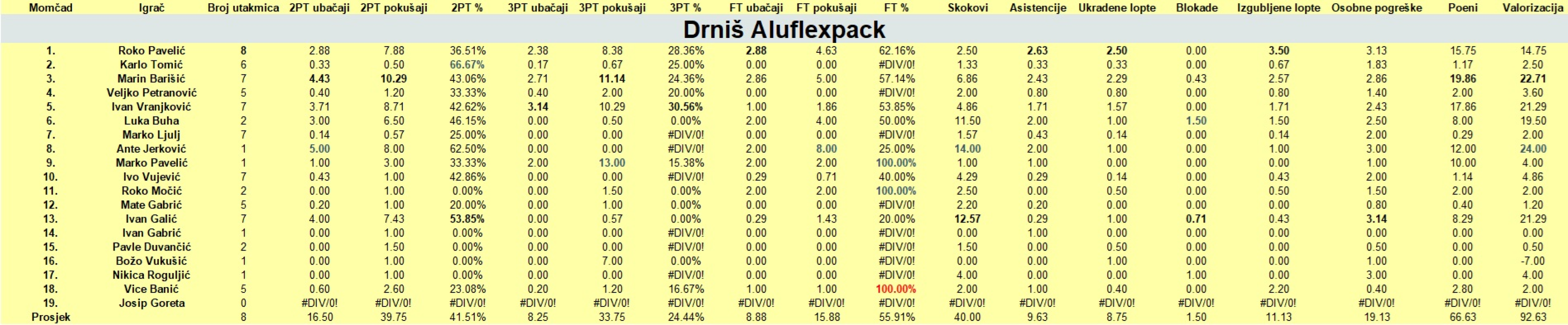 Šibenski rekreativni košarkaši na polovici natjecanja: Zeki i potočiću, kao u pjesmi, nikako ne odgovara zima