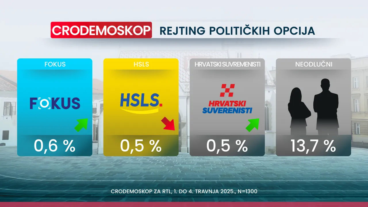 Crodemoskop: SDP pretekao HDZ i još raste