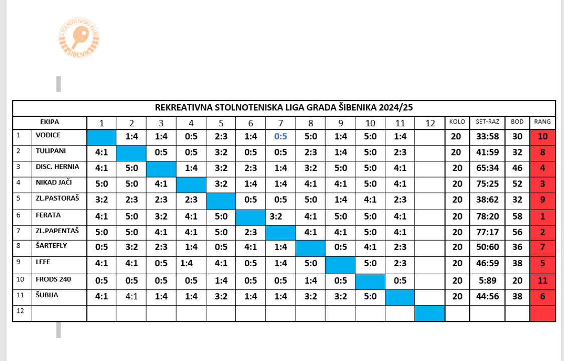 Članica STK Šibenik Vilma Despot uzela dvije bronce u Rijeci, gradsku rekreativnu ligu osvojila Ferata