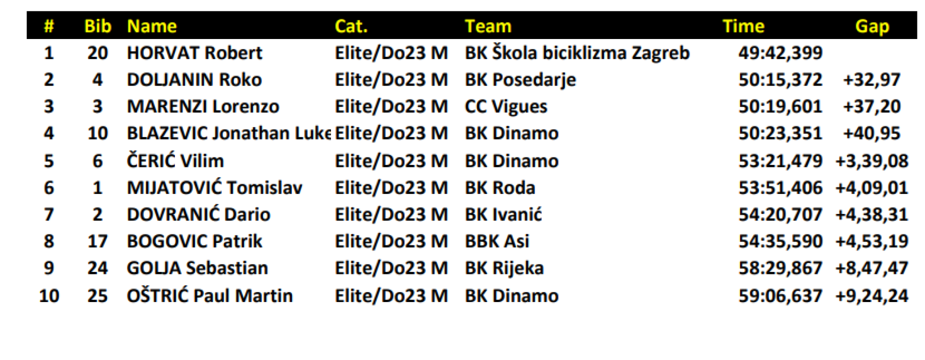 FOTO Šibenski biciklist Lorenzo Marenzi brončani na nacionalnom prvenstvu u kronometru