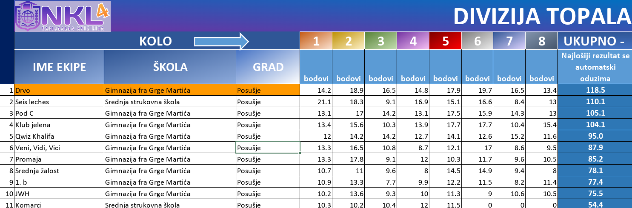 FOTO Nacionalna kviz liga dobila 20 ekipa-finalista, među njima i šibenski gimnazijalci