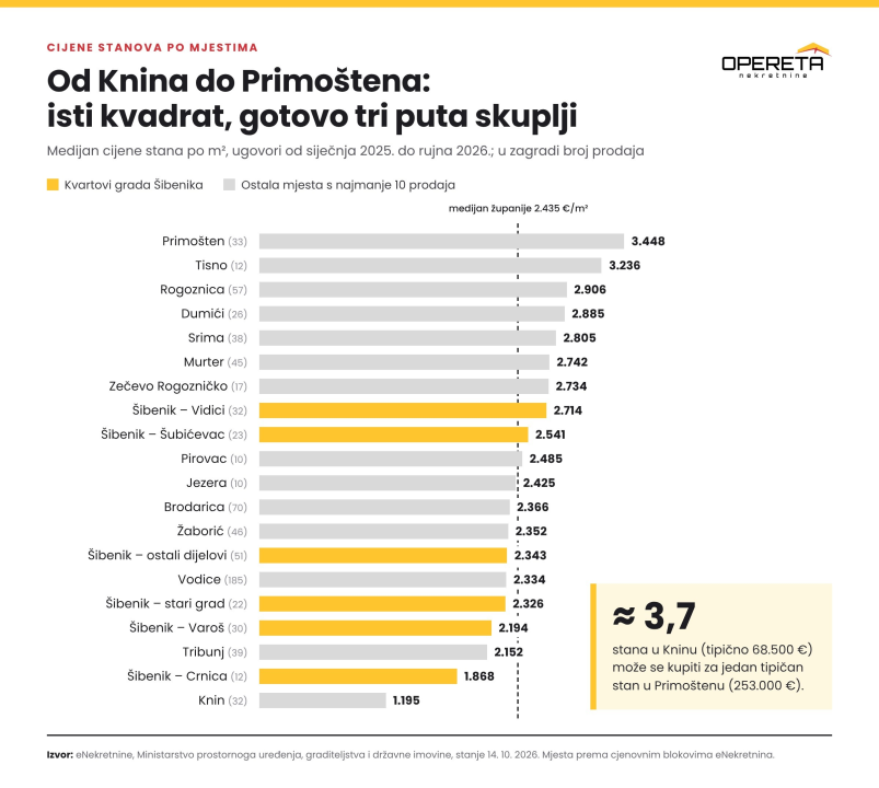 Ima li još stanova u Šibensko-kninskoj županiji za 200.000 eura?