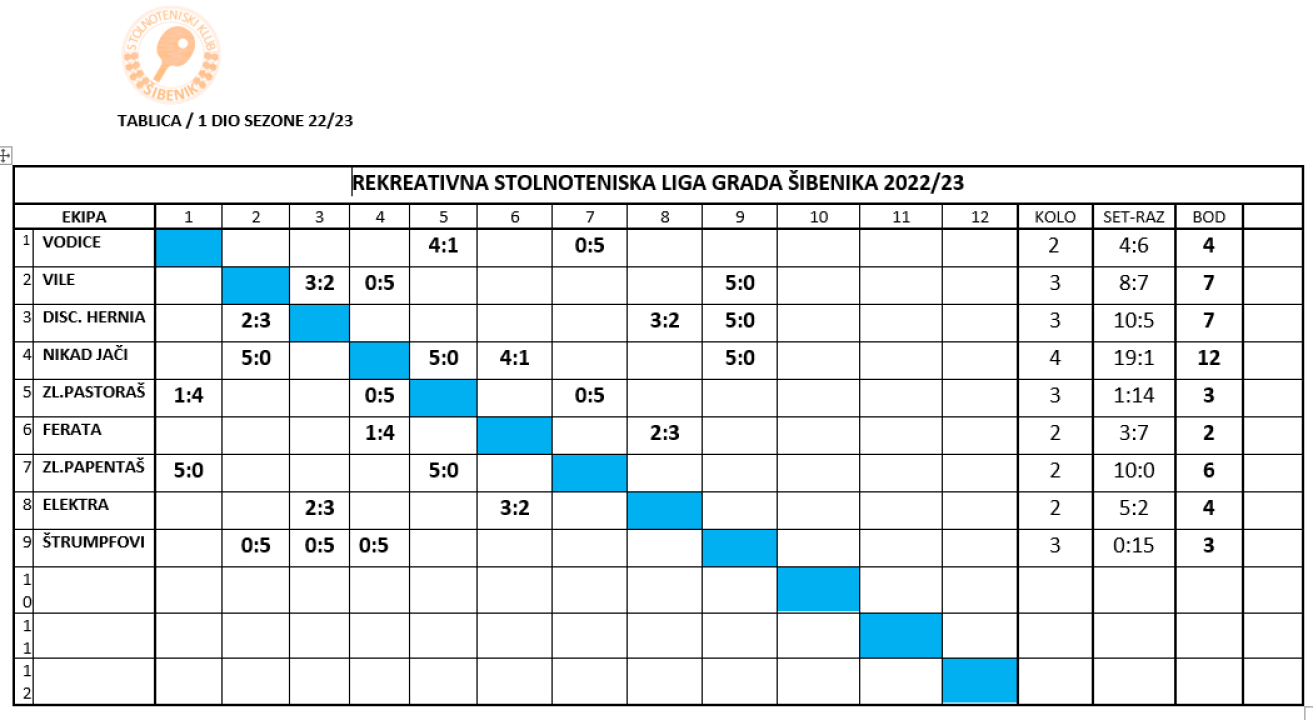 Odigrana tri kola četvrte sezone stolnoteniske lige Šibenik 2022/2023