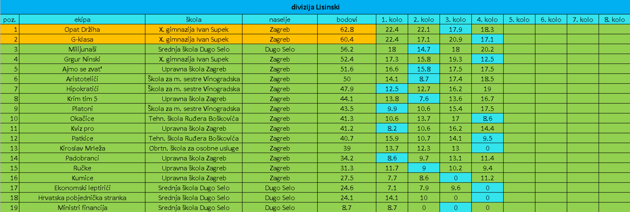 Nacionalna kviz liga: Odrađena već 4 kola, finale u ožujku u Šibeniku
