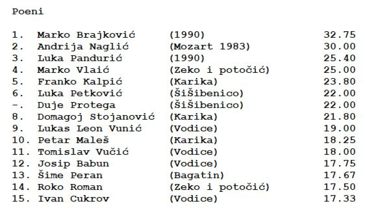 Šibenska rekreativna košarkaška liga: Branitelj naslova bolji od dosad neporažene Šarićeve momčadi