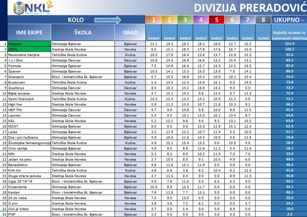 Osmim kvizom završava regularni dio NKL-a za srednjoškolce: Od 20 finalista dvije ekipe će biti iz Šibenika