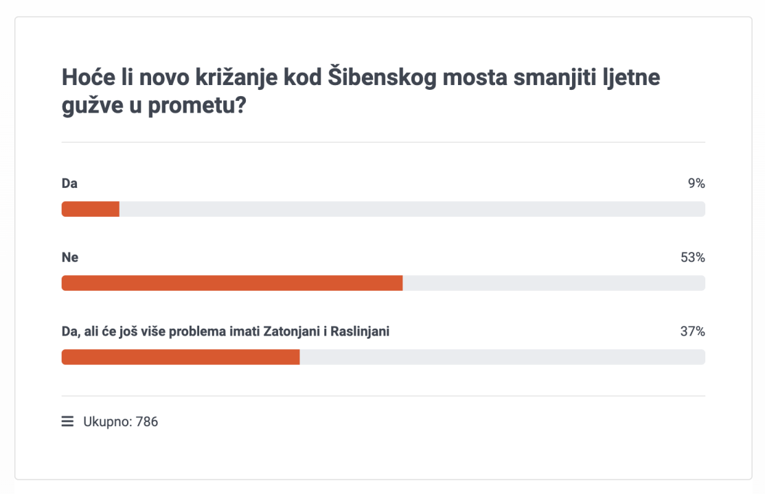 Polovica Šibenčana smatra kako novo raskrižje kod mosta neće smanjiti ljetne gužve