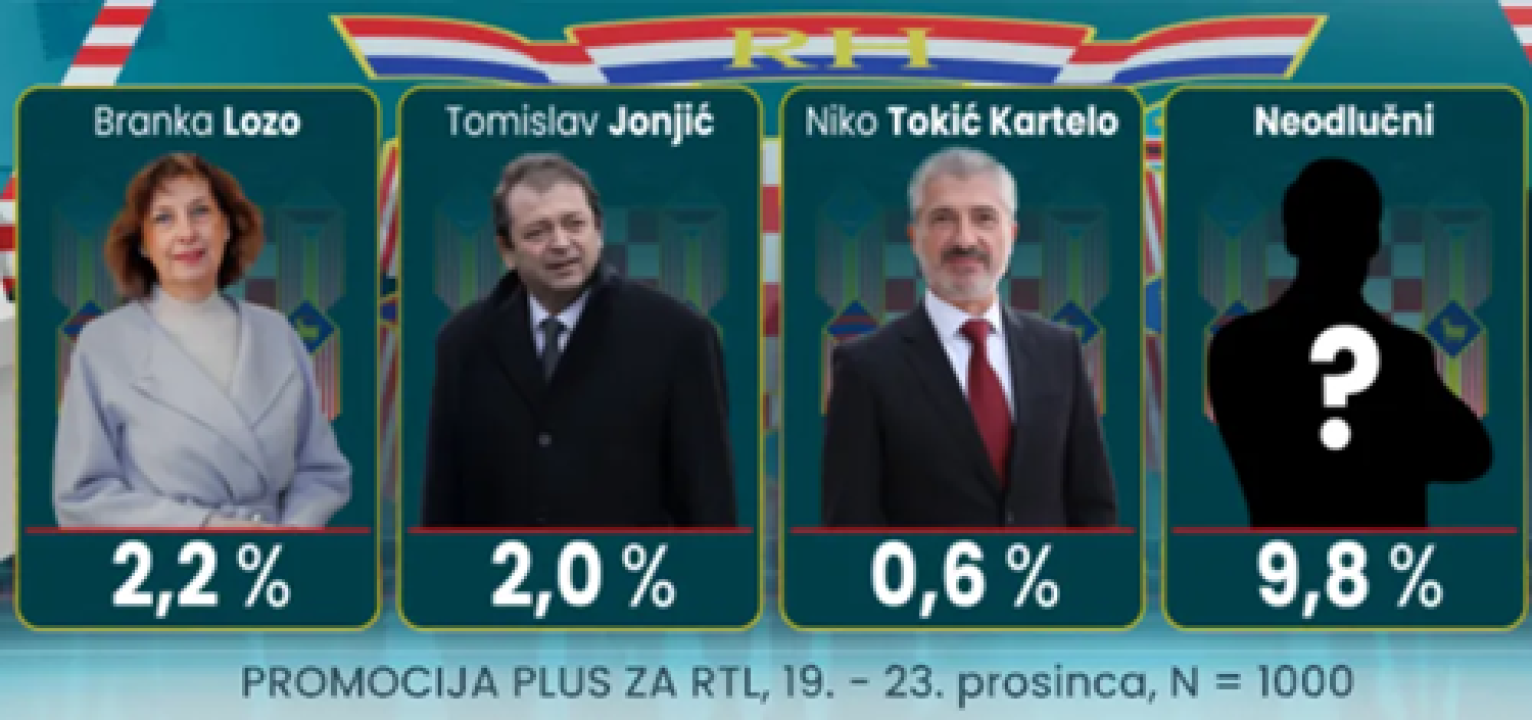 Pred predsjedničke izbore: Milanović daleko ispred svih ostalih, Kekin pada