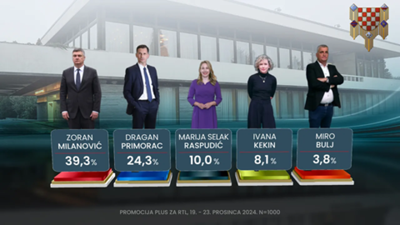 Pred predsjedničke izbore: Milanović daleko ispred svih ostalih, Kekin pada