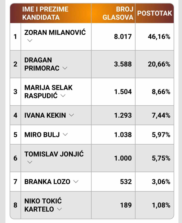 INFOGRAFIKE Šibenčani naviše glasova dali Milanoviću, evo kako su prošli ostali kandidati