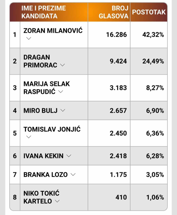 INFOGRAFIKE Šibenčani naviše glasova dali Milanoviću, evo kako su prošli ostali kandidati