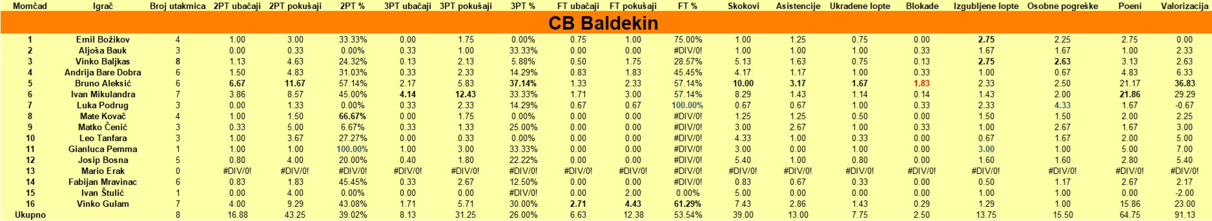 Šibenski rekreativni košarkaši na polovici natjecanja: Zeki i potočiću, kao u pjesmi, nikako ne odgovara zima