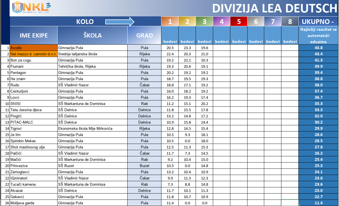Drniški srednjoškolci među najboljim kvizašima u državi: Večeras četvrto kolo Nacionalne kviz lige
