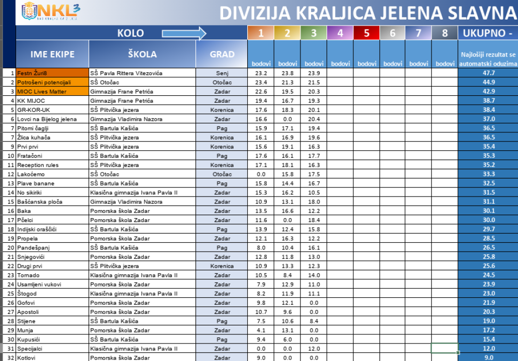 Drniški srednjoškolci među najboljim kvizašima u državi: Večeras četvrto kolo Nacionalne kviz lige