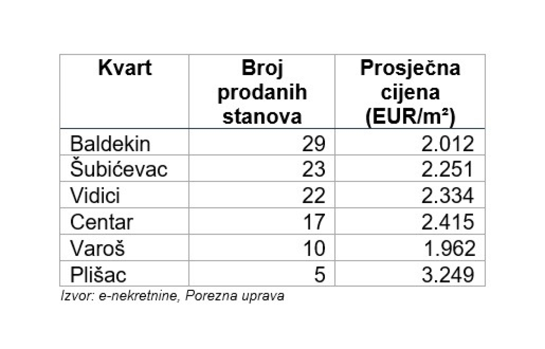 FOTO Kretanja na tržištu nekretnina u Šibeniku i Šibensko-kninskoj županiji
