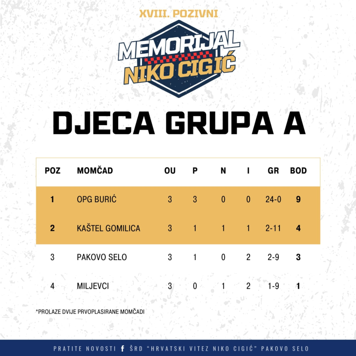 Završnica malonogometnog turnira 'Hrvatski vitez Niko Cigić