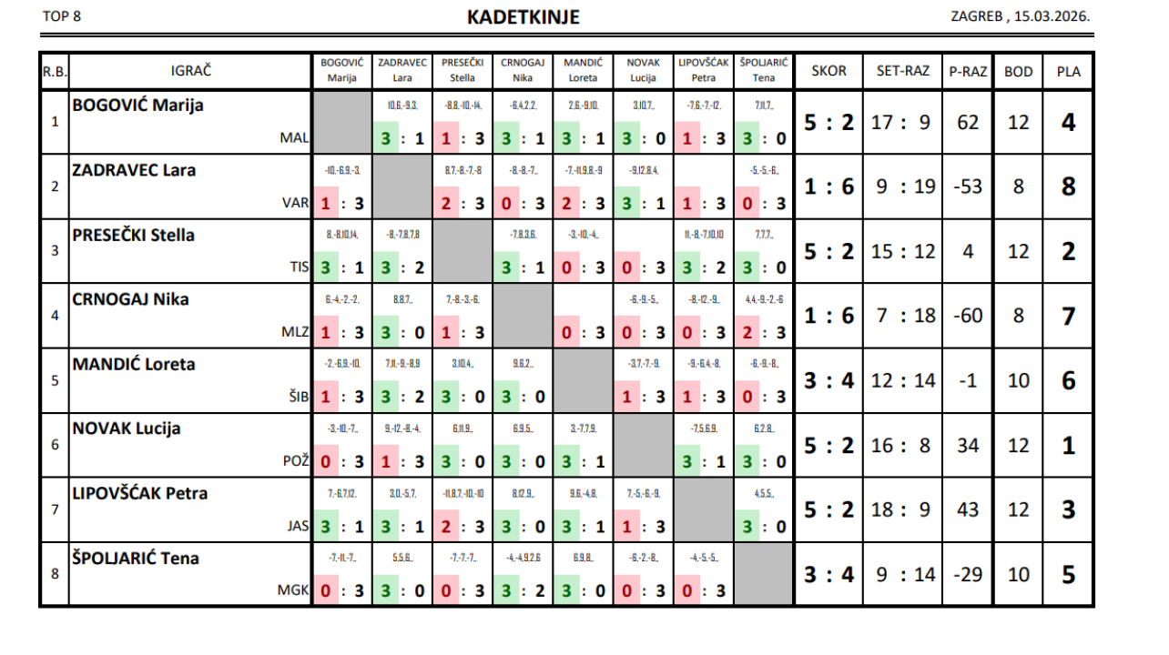 FOTO Loreta Mandić šesta među 8 najboljih kadetkinja države, Ferata pobjednik rekreativne lige