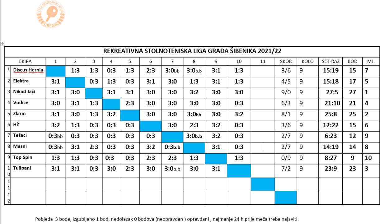 Završen prvi dio stolnoteniske rekreativne lige Šibenik: U vodstvu “Nikad Jači”