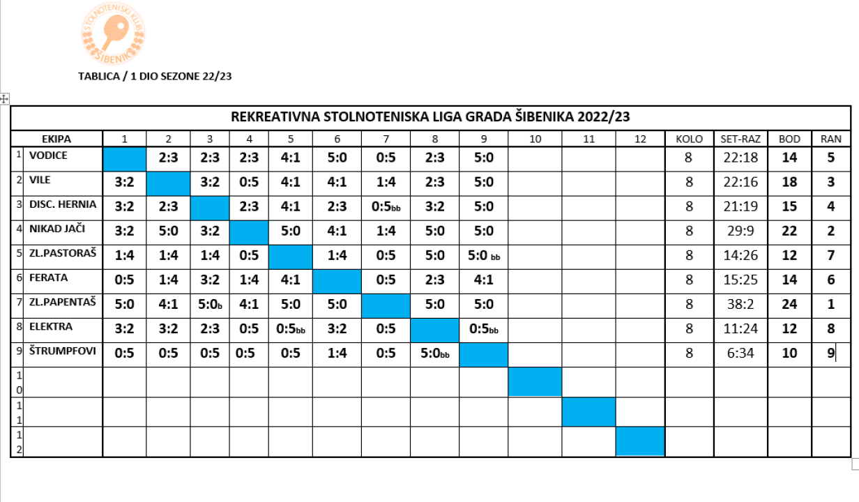 Zlarinski Papentaš prvak prvog dijela četvrte sezone Rekreativne stolnoteniske lige 