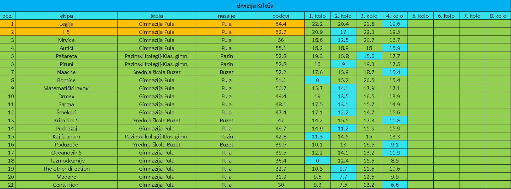 Nacionalna kviz liga: Odrađena već 4 kola, finale u ožujku u Šibeniku