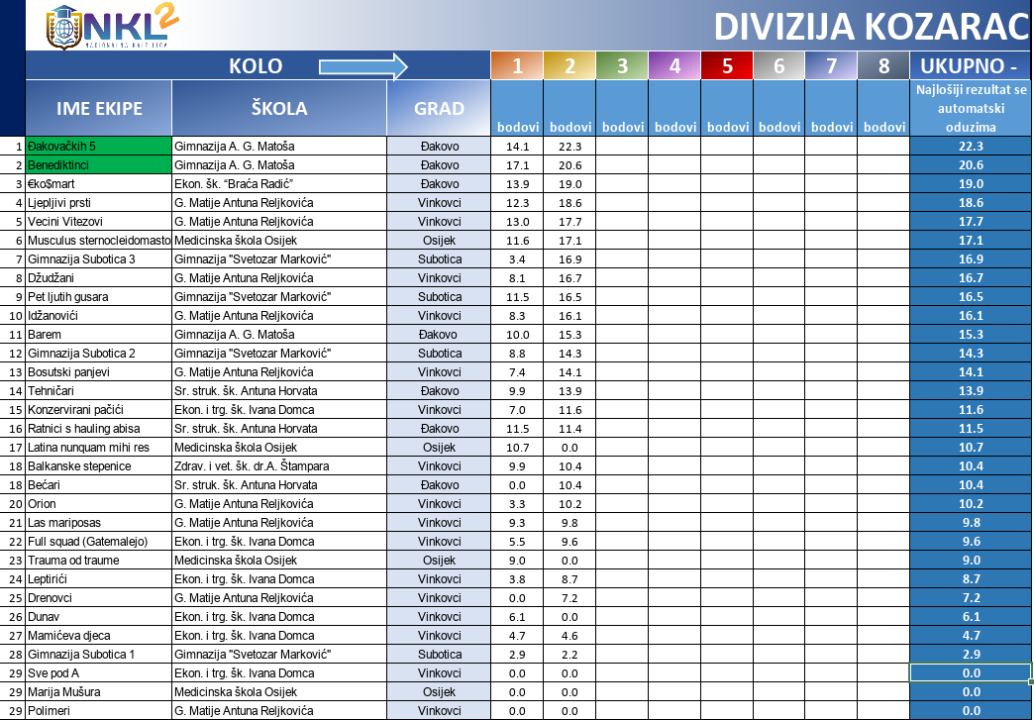 Večeras 3. kolo NKL-a: Pazinjani i Đakovčani trenutno najbolji, šibenski gimnazijalci vode lokalno
