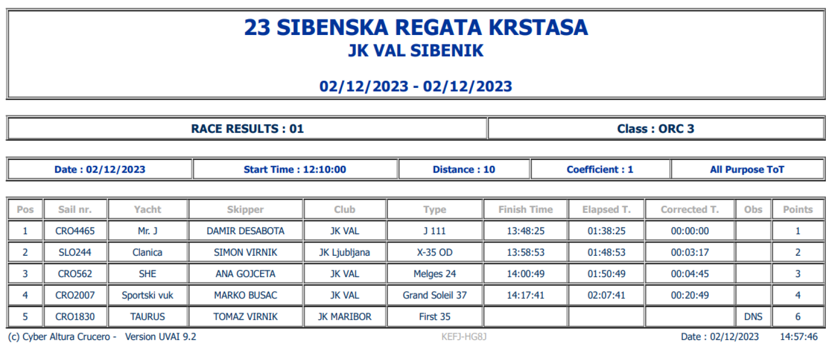 JK Šibenik Toto Travel pobjednik je 23. Šibenske regate krstaša 