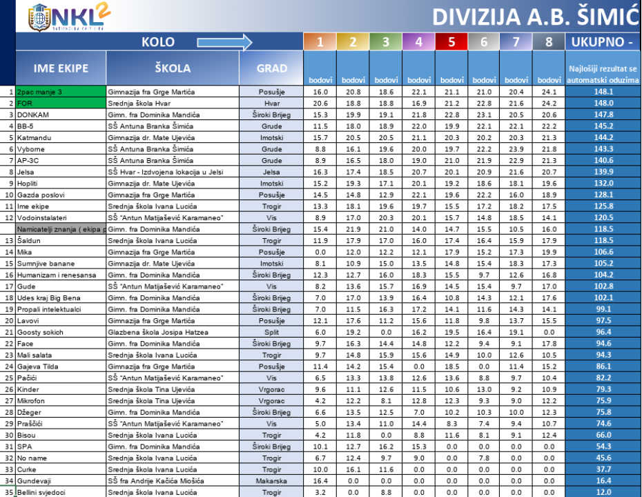 Za 8 dana finale NKL-a: Uz 2 šibenske, stižu ekipe od Zagreba, Rijeke, Osijeka do Korenice, Novske, Paga i Hvara