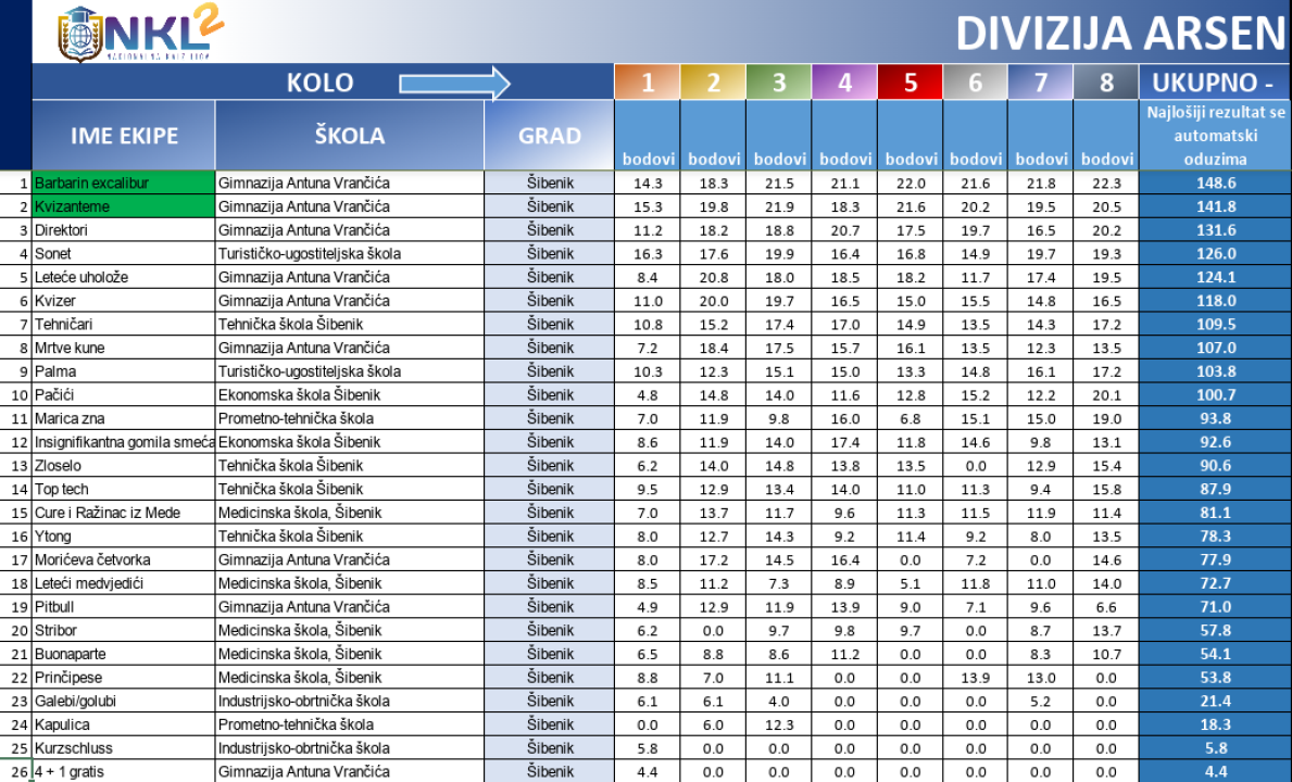 Za 8 dana finale NKL-a: Uz 2 šibenske, stižu ekipe od Zagreba, Rijeke, Osijeka do Korenice, Novske, Paga i Hvara