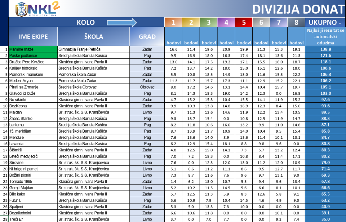 Za 8 dana finale NKL-a: Uz 2 šibenske, stižu ekipe od Zagreba, Rijeke, Osijeka do Korenice, Novske, Paga i Hvara