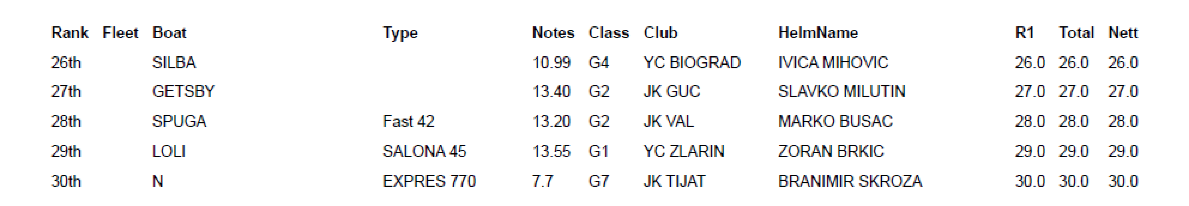 Prvi dan 20. Zlarinske regate krstaša: Damir Desabota i Mr. J iz JK Val treći u klasi ORC 2
