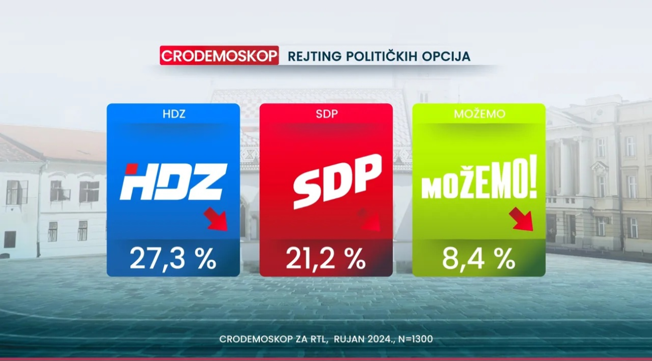 Crodemoskop za rujan: Potop Domovinskog pokreta