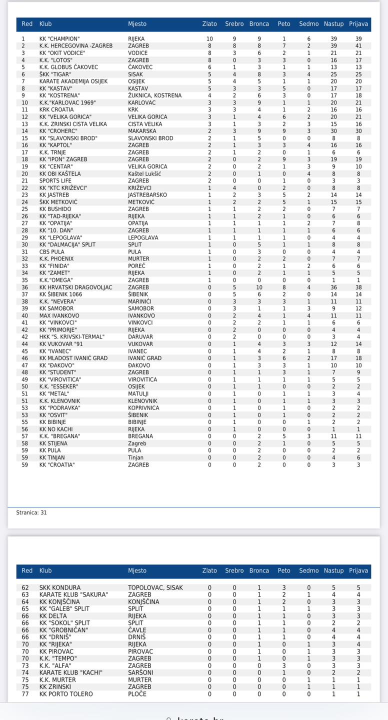 Karate klub Okit Vodice među tri najbolja kluba u zemlji