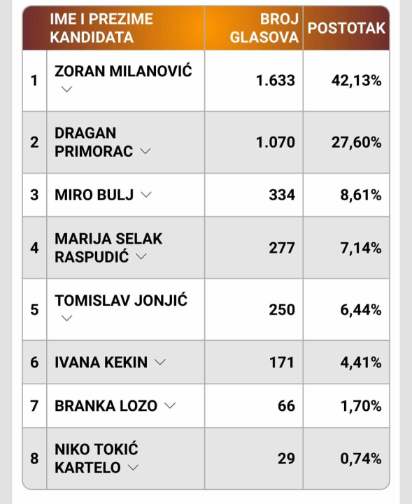 INFOGRAFIKE Šibenčani naviše glasova dali Milanoviću, evo kako su prošli ostali kandidati