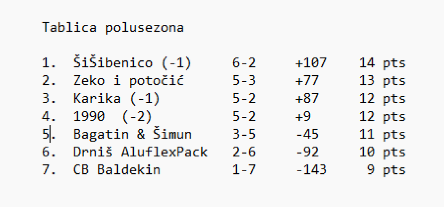 Šibenski rekreativni košarkaši na polovici natjecanja: Zeki i potočiću, kao u pjesmi, nikako ne odgovara zima