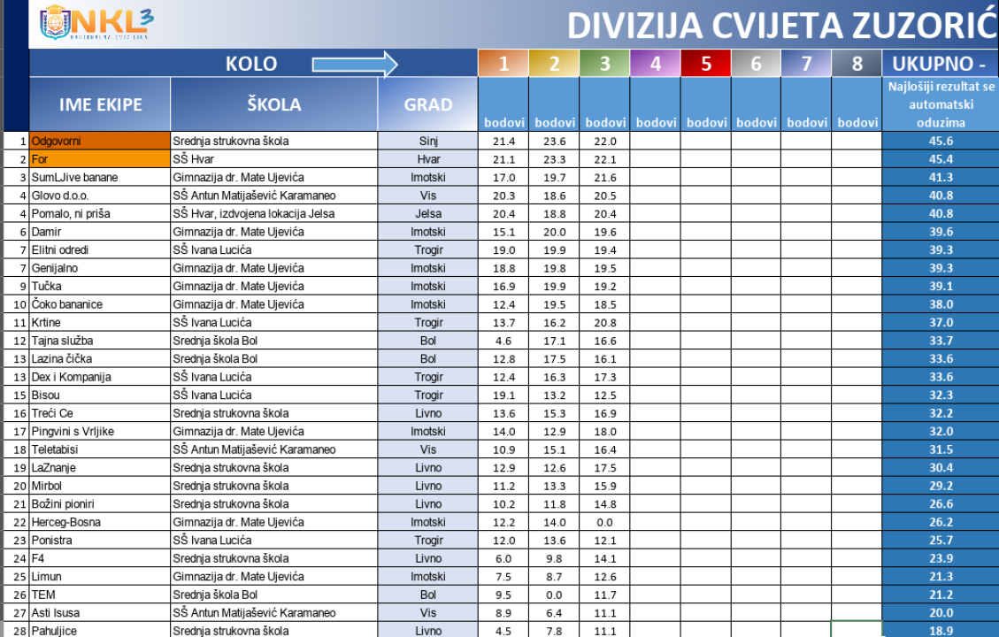 Drniški srednjoškolci među najboljim kvizašima u državi: Večeras četvrto kolo Nacionalne kviz lige